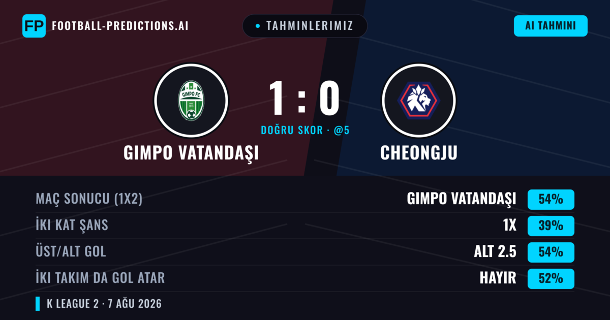 Tahminlerimiz: Gimpo Vatandaşı vs Cheongju — Gimpo Vatandaşı — Kazanmak (54%); Alt 2.5; İki taraf da gol atar: Hayır