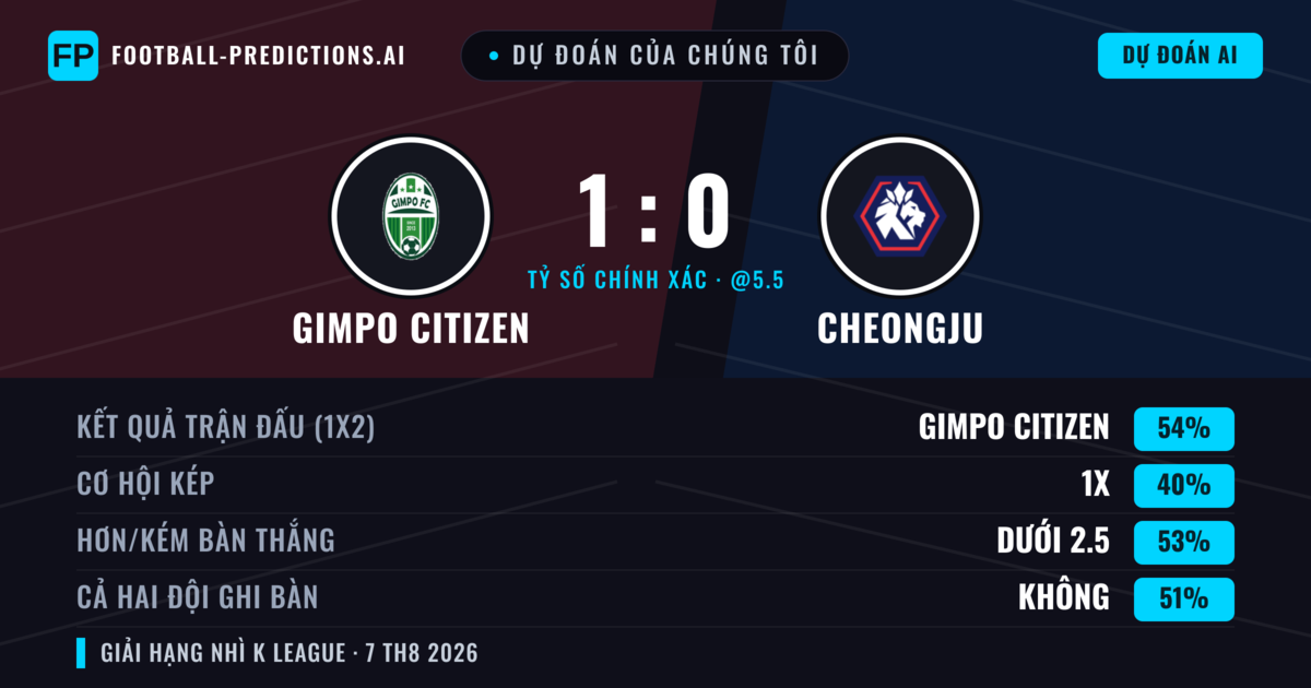 Dự đoán của chúng tôi: Gimpo Citizen vs Cheongju — Gimpo Citizen — Thắng (54%); Ít hơn 2.5; Cả hai ghi bàn: Không