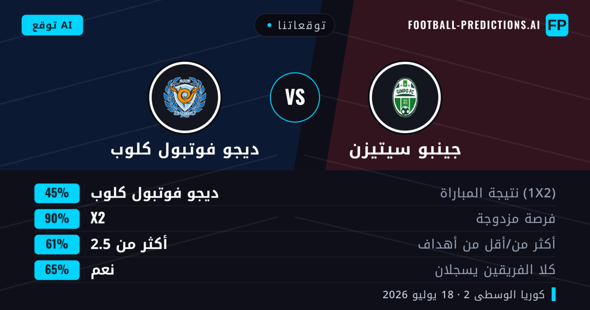 توقعاتنا: جينبو سيتيزن ضد ديجو فوتبول كلوب — ديجو فوتبول كلوب — فوز (42%); أكثر من 2.5; هدفين أو أكثر