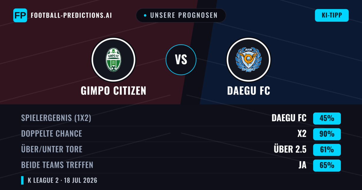Unsere Prognosen: Gimpo Citizen vs Daegu FC — Unentschieden (45%); Über 2.5; Beide treffen: Ja
