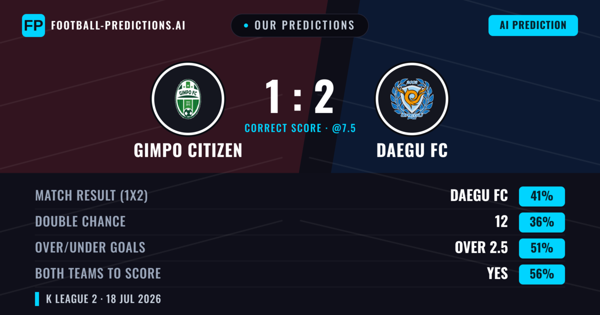 Our Predictions: Gimpo Citizen vs Daegu FC — Daegu FC — Win (41%); over 2.5; Both teams to score: Yes