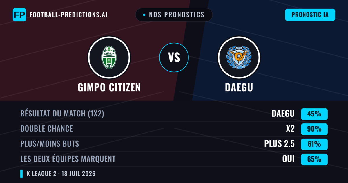 Nos pronostics: Gimpo Citizen vs Daegu — Nul (45%); Plus 2.5; Les deux marquent : Oui