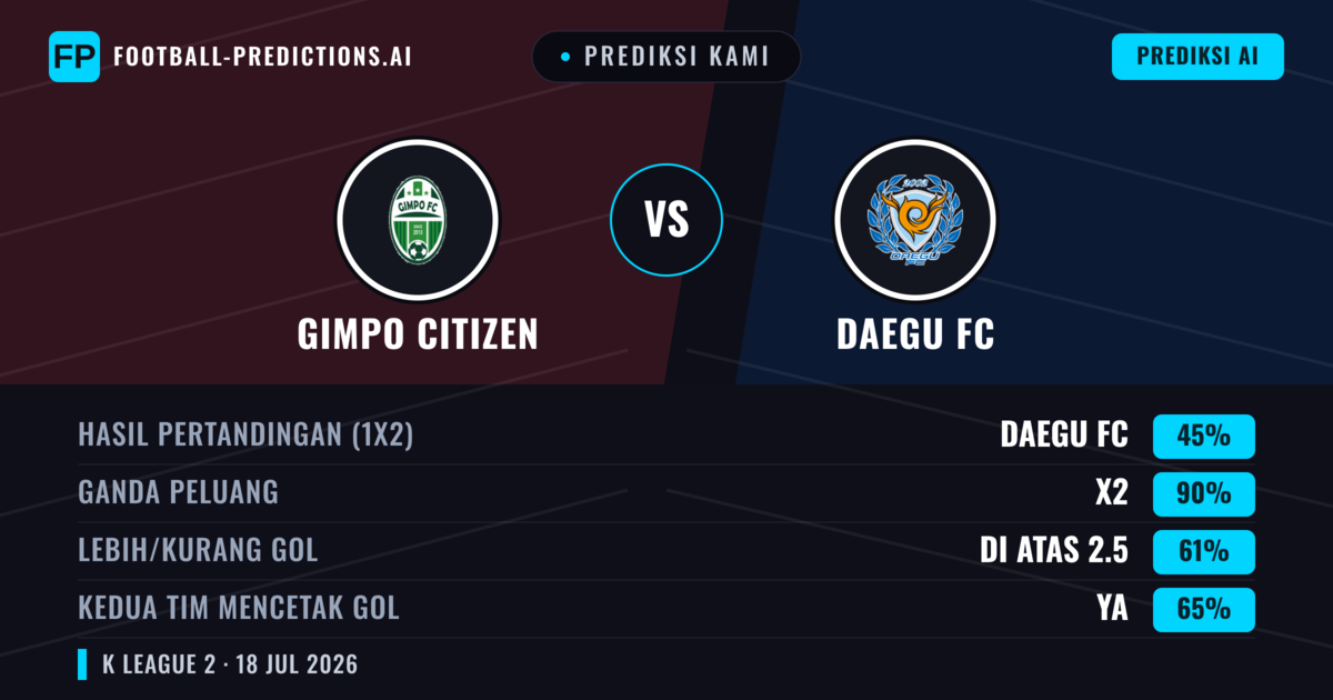 Prediksi kami: Gimpo Citizen vs Daegu FC — Seri (45%); Lebih 2.5; Kedua tim mencetak gol: Ya