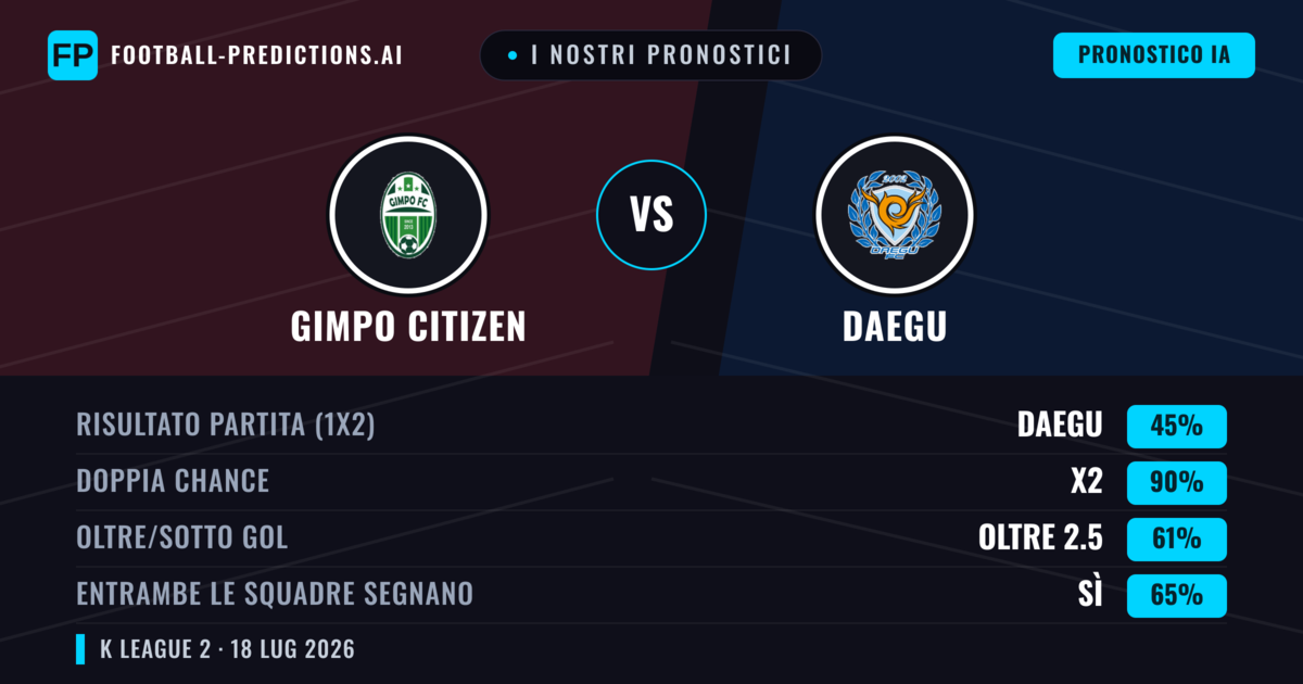 I nostri pronostici: Gimpo Citizen vs Daegu — Pareggio (45%); Oltre 2.5; Entrambe segnano: Sì