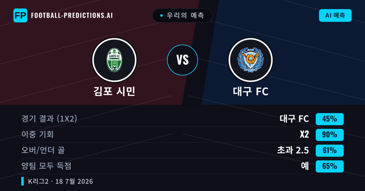 우리의 예측: 김포 시민 vs 대구 FC — 무승부 (45%); 초과 2.5; 양팀 모두 득점: 예