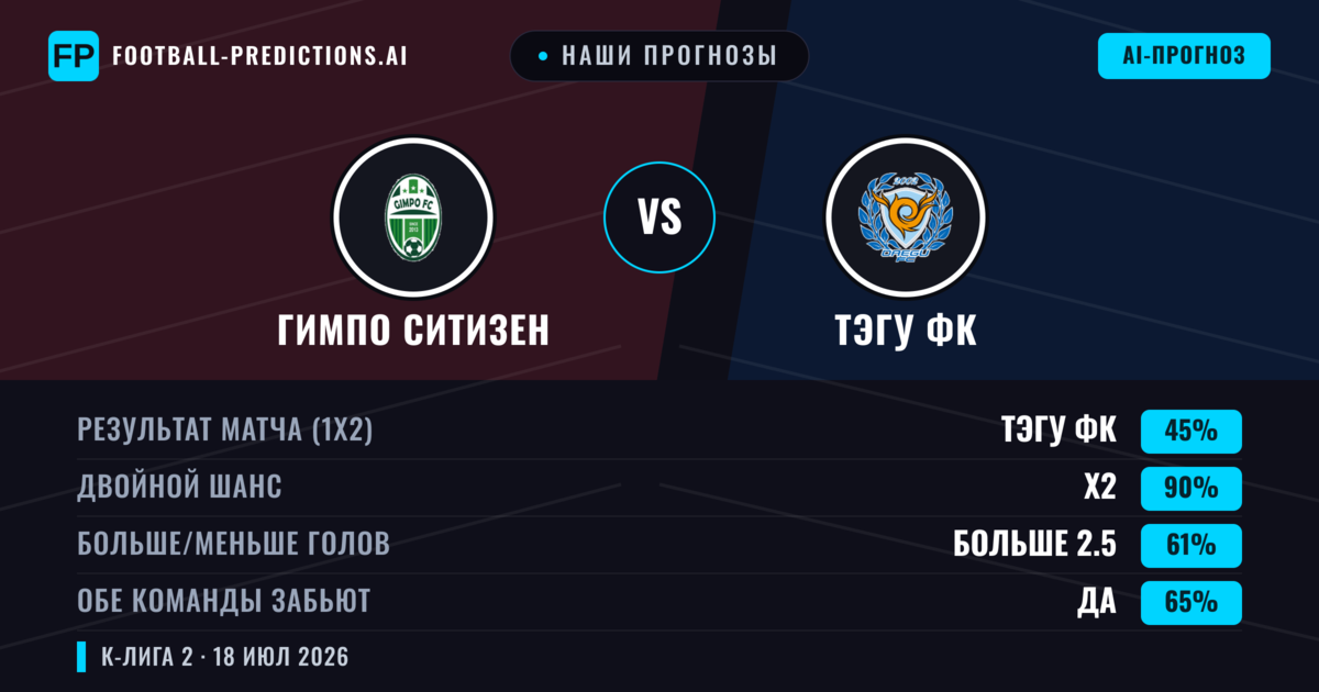 Наши прогнозы: Гимпо Ситизен против Тэгу ФК — Ничья (45%); Больше 2.5; Обе забьют Да