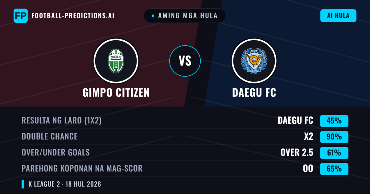 Aming mga hula: Gimpo Citizen vs Daegu FC — Daegu FC — Manalo (42%); Over 2.5; Parehong magbubuo: Oo