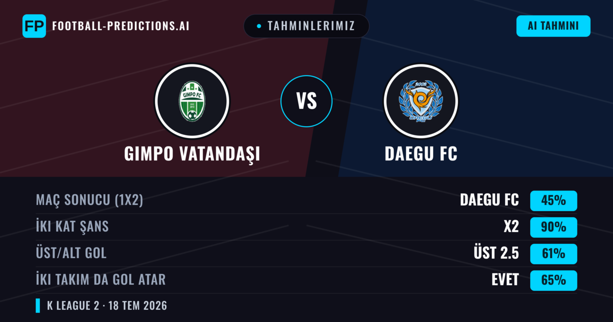 Tahminlerimiz: Gimpo Vatandaşı vs Daegu FC — Beraberlik (45%); Üst 2.5; İki taraf da gol atar: Evet
