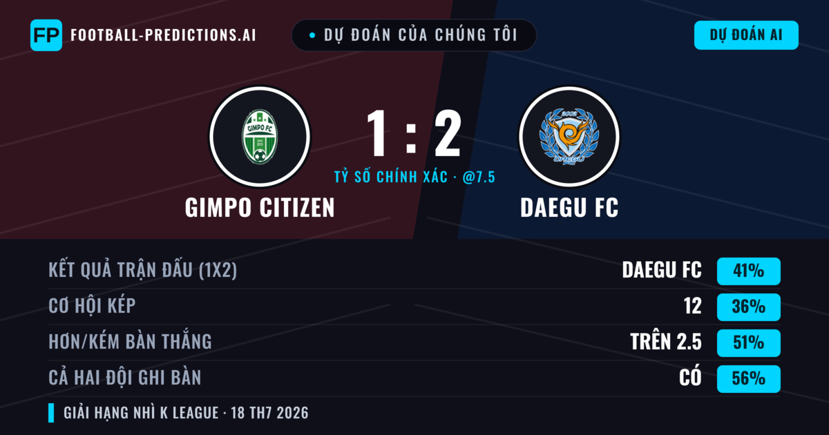 Dự đoán của chúng tôi: Gimpo Citizen vs Daegu FC — Daegu FC — Thắng (42%); Hơn 2.5; Cả hai ghi bàn: Có