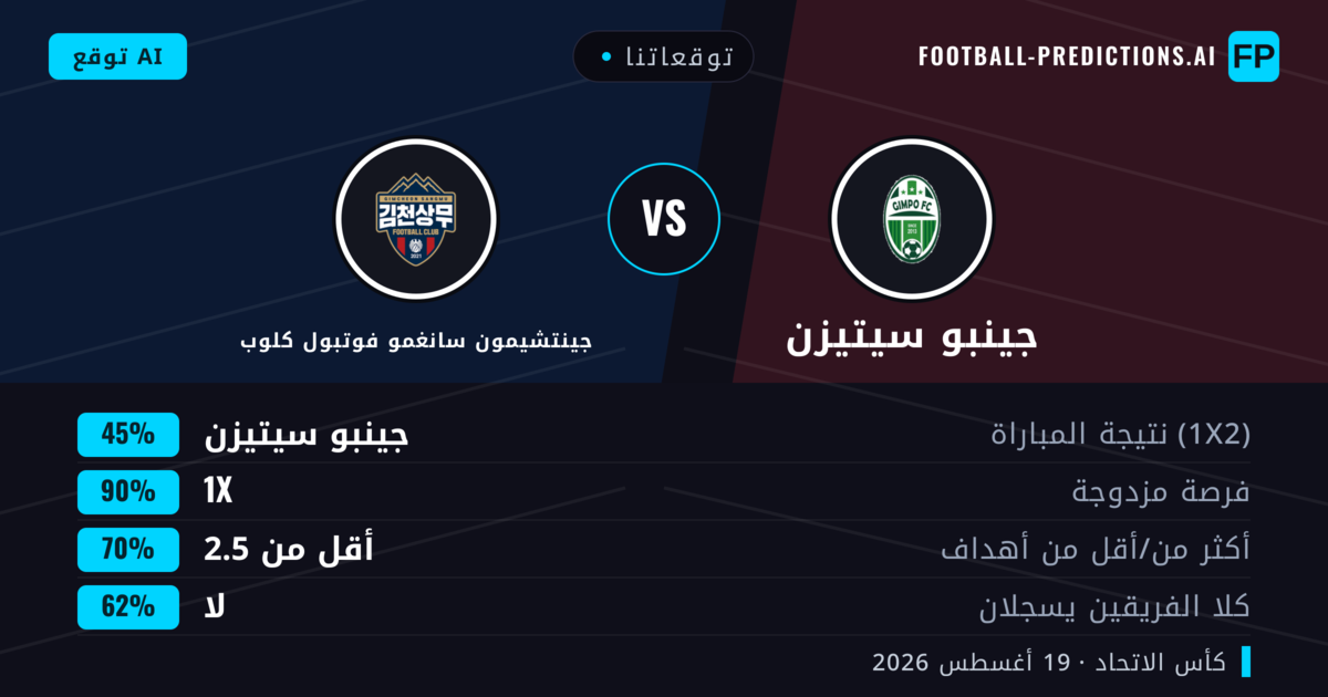 توقعاتنا: جينبو سيتيزن ضد جينتشيمون سانغمو فوتبول كلوب — جينتشيمون سانغمو فوتبول كلوب — فوز (45%); أقل من 2.5; هدفين أو أكثر