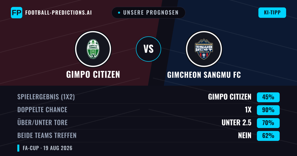Unsere Prognosen: Gimpo Citizen vs Gimcheon Sangmu FC — Gimcheon Sangmu FC — Sieg (45%); Unter 2.5; Beide treffen: Ja