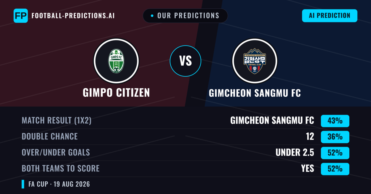 Our Predictions: Gimpo Citizen vs Gimcheon Sangmu FC — Gimcheon Sangmu FC — Win (45%); under 2.5; Both teams to score: Yes