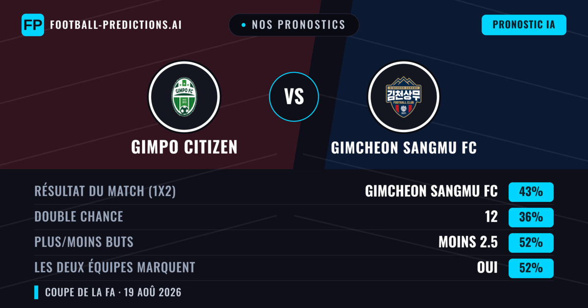 Nos pronostics: Gimpo Citizen vs Gimcheon Sangmu FC — Gimcheon Sangmu FC — Victoire (45%); Moins 2.5; Les deux marquent : Oui