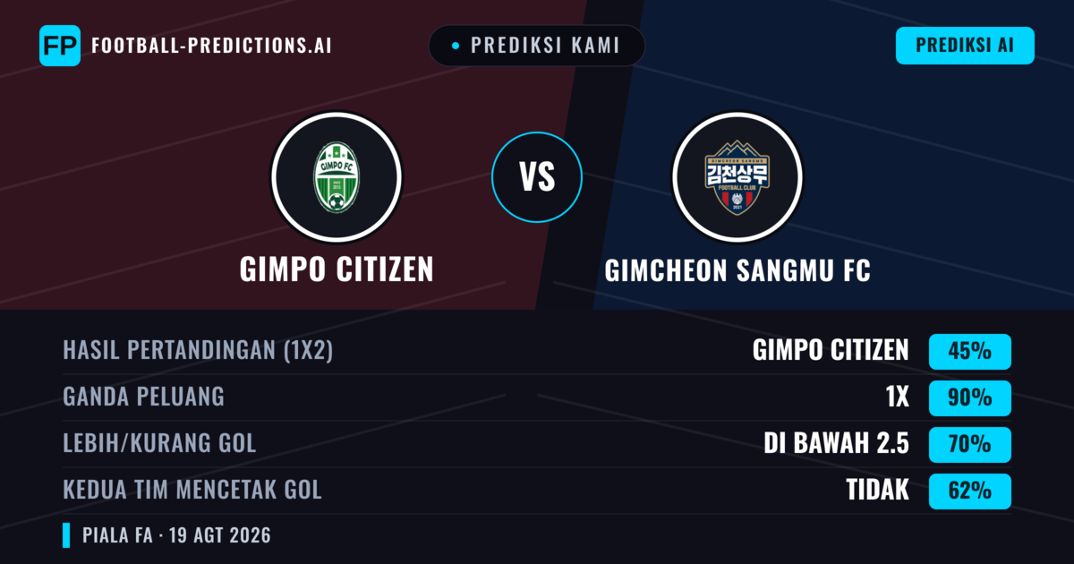 Prediksi kami: Gimpo Citizen vs Gimcheon Sangmu — Seri (45%); Kurang 2.5; Kedua tim mencetak gol: Tidak