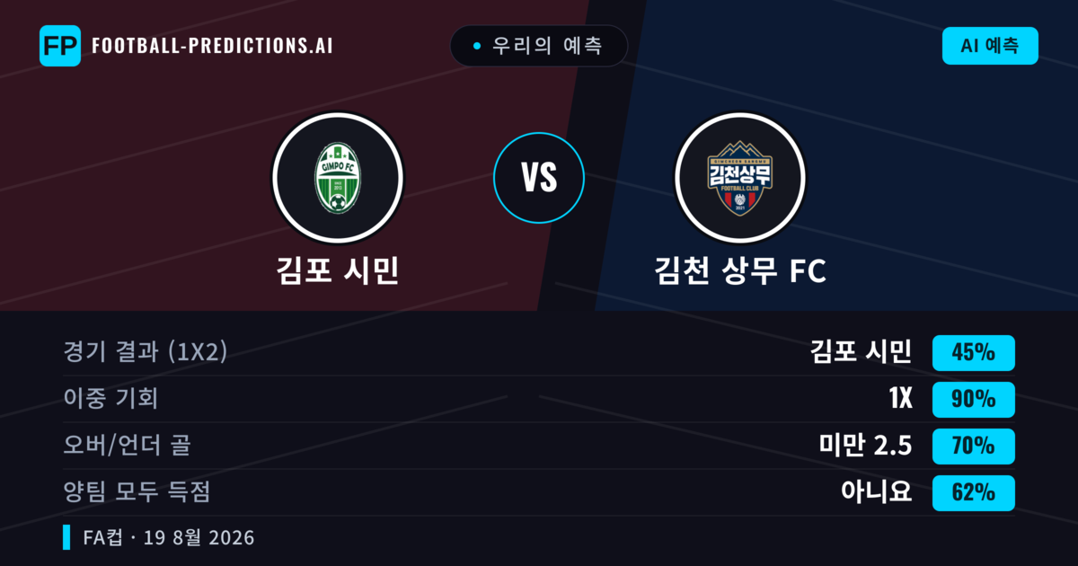 우리의 예측: 김포 시민 vs 김천 상무 FC — 김천 상무 FC — 승리 (45%); 미만 2.5; 양팀 모두 득점: 예