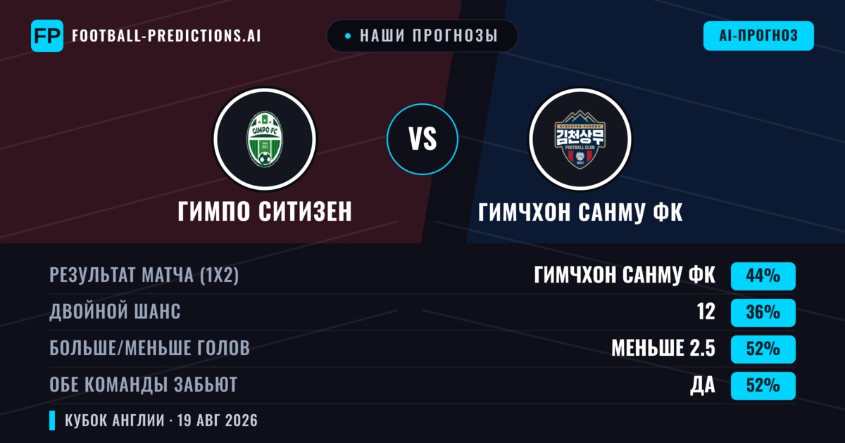 Наши прогнозы: Гимпо Ситизен против Гимчхон Санму ФК — Гимчхон Санму ФК — Победа (45%); Меньше 2.5; Обе забьют Да