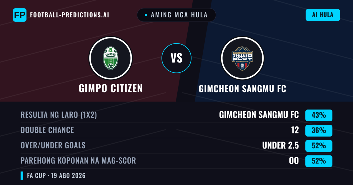 Aming mga hula: Gimpo Citizen vs Gimcheon Sangmu FC — Gimcheon Sangmu FC — Manalo (45%); Under 2.5; Parehong magbubuo: Oo