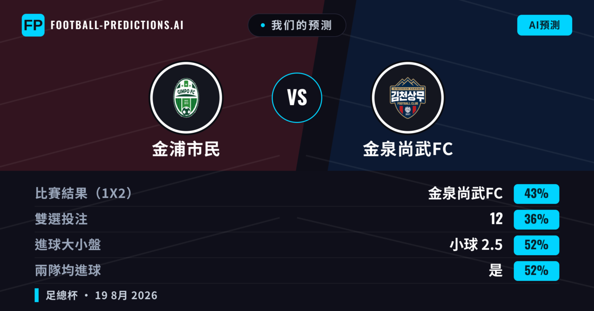 我们的预测: 金浦市民 對 金泉尚武FC — 金泉尚武FC — 勝 (45%); 小球 2.5; 有進球