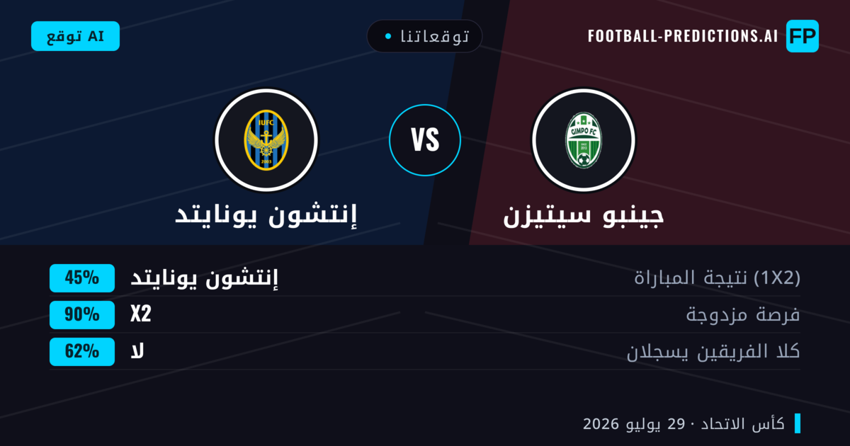 توقعاتنا: جينبو سيتيزن ضد إنتشون يونايتد — إنتشون يونايتد — فوز (61%); أكثر من 2.5; هدفين أو أكثر