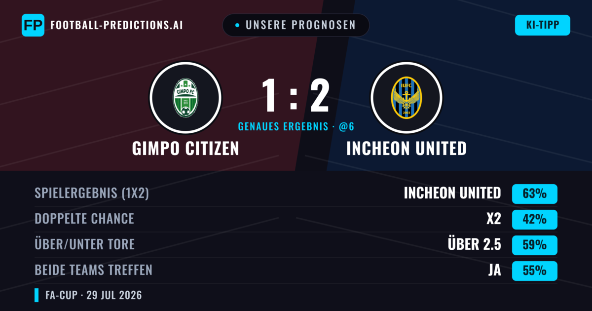 Unsere Prognosen: Gimpo Citizen vs Incheon United — Incheon United — Sieg (61%); Über 2.5; Beide treffen: Ja