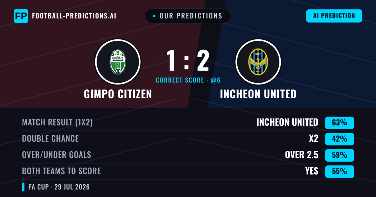 Our Predictions: Gimpo Citizen vs Incheon United — Incheon United — Win (61%); over 2.5; Both teams to score: Yes