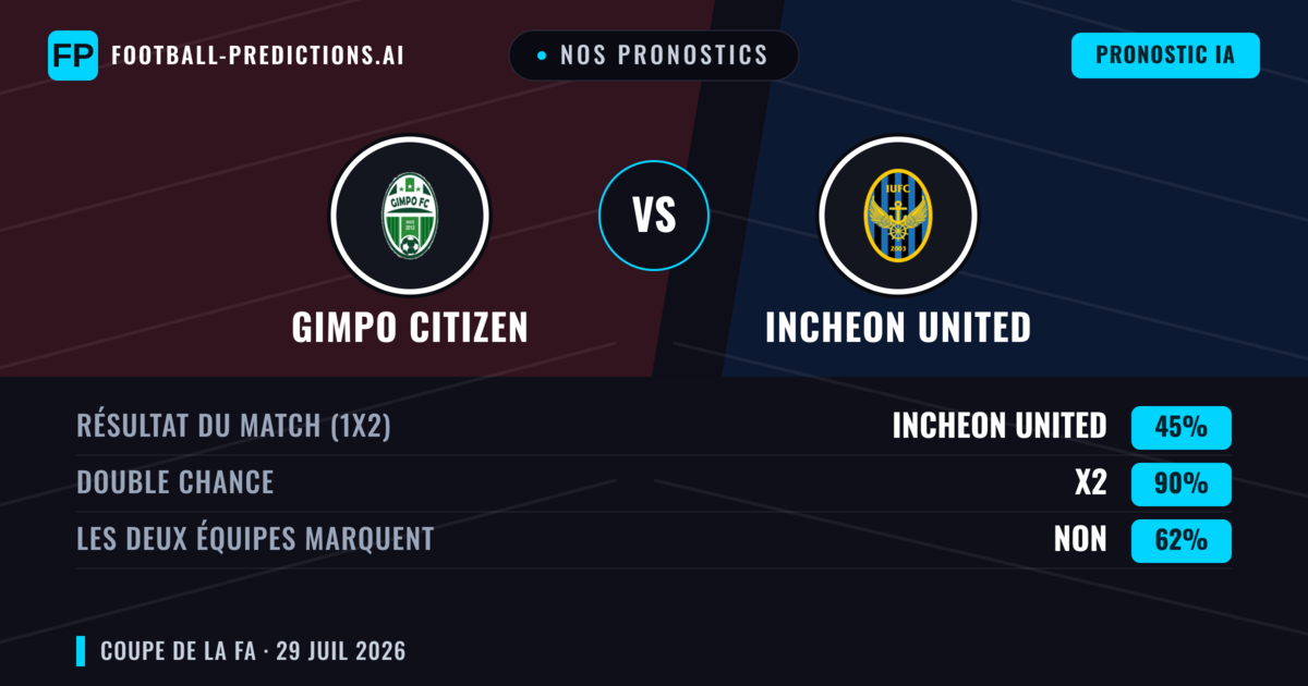 Nos pronostics: Gimpo Citizen vs Incheon United — Incheon United — Victoire (61%); Plus 2.5; Les deux marquent : Oui