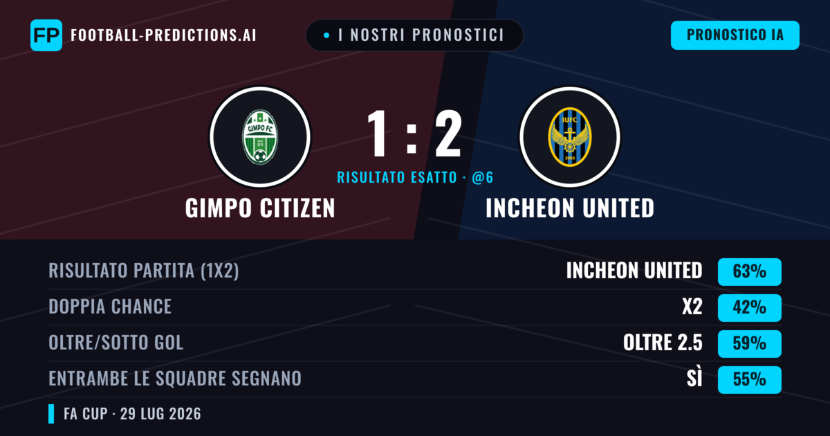 I nostri pronostici: Gimpo Citizen vs Incheon United — Incheon United — Vince (61%); Oltre 2.5; Entrambe segnano: Sì