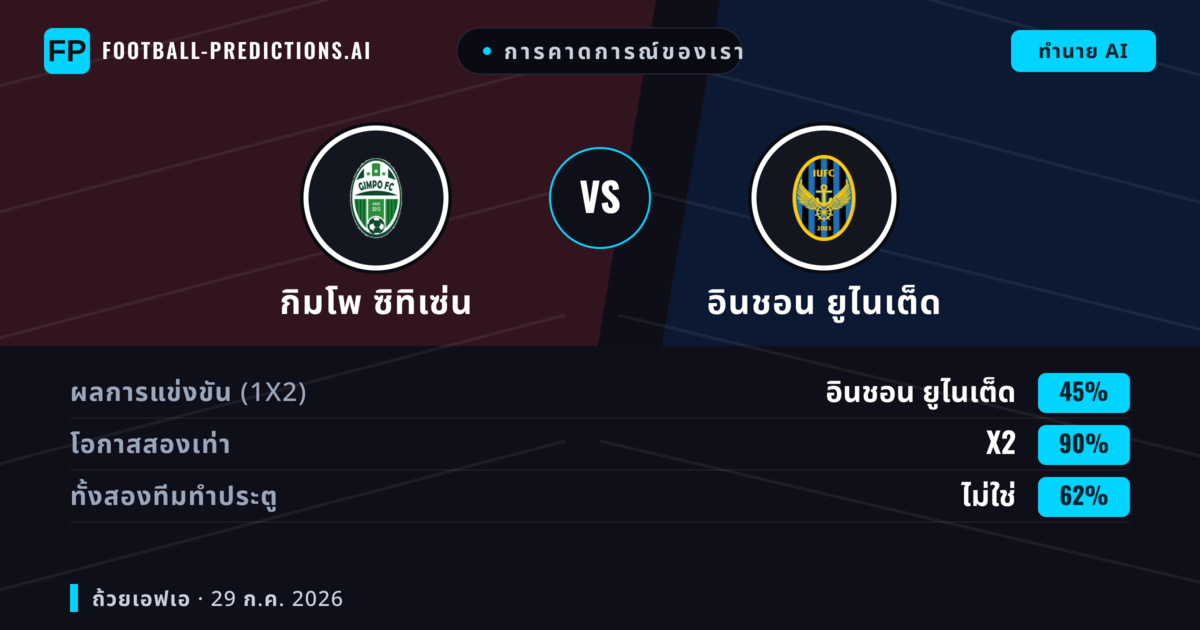 การคาดการณ์ของเรา: กิมโพ ซิทิเซ่น vs อินชอน ยูไนเต็ด — อินชอน ยูไนเต็ด — ชนะ (61%); เกิน 2.5; ทั้งสองทีมทำประตู: ใช่