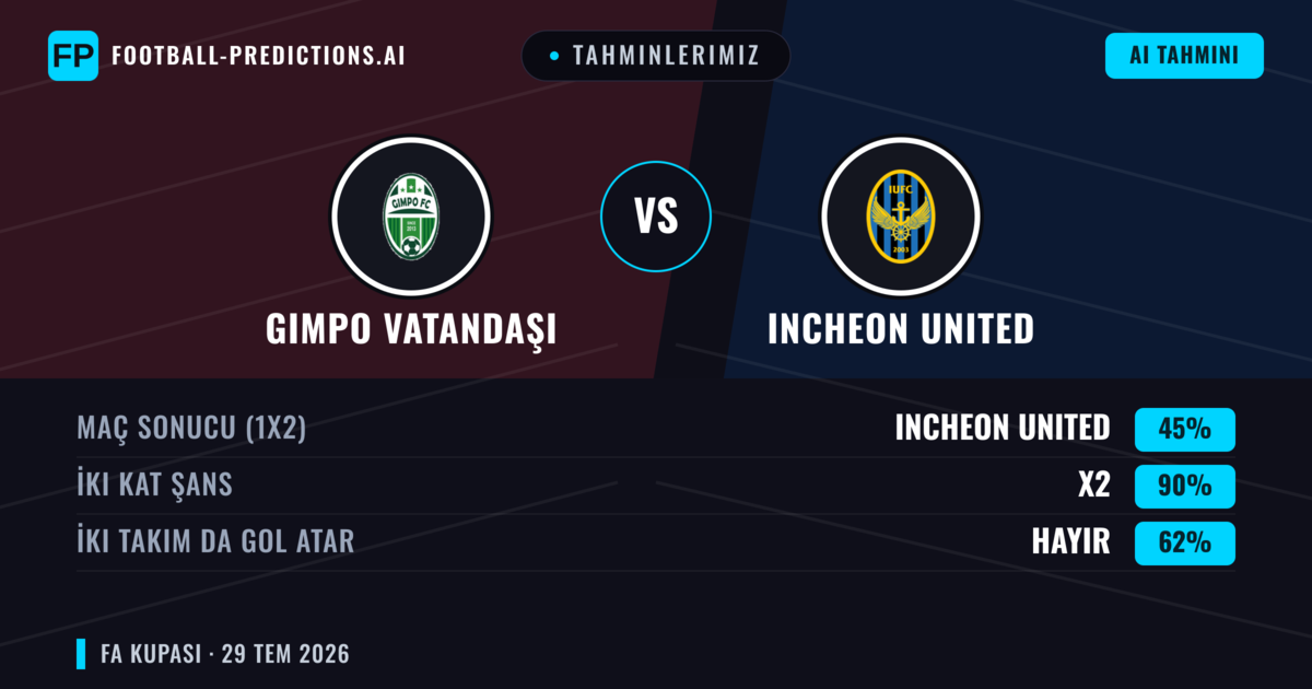 Tahminlerimiz: Gimpo Vatandaşı vs Incheon United — Incheon United — Kazanmak (61%); Üst 2.5; İki taraf da gol atar: Evet