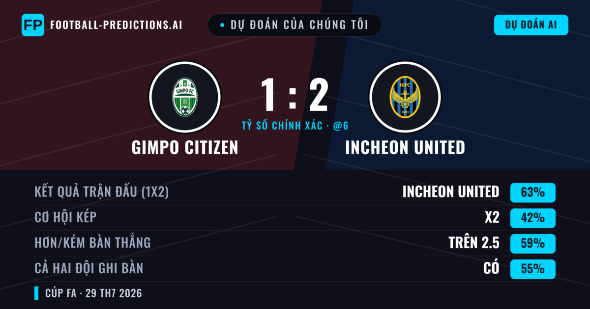 Dự đoán của chúng tôi: Gimpo Citizen vs Incheon United — Incheon United — Thắng (61%); Hơn 2.5; Cả hai ghi bàn: Có