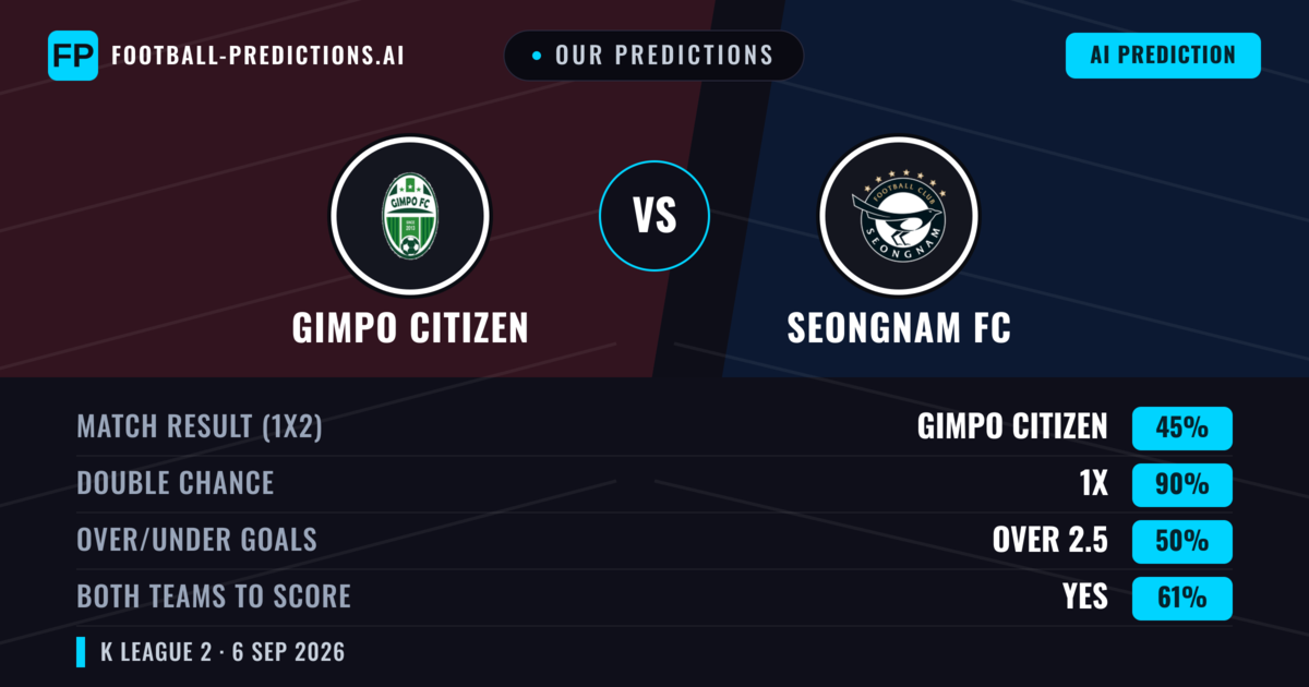 Our Predictions: Gimpo Citizen vs Seongnam FC — Gimpo Citizen — Win (45%); under 2.5; Both teams to score: Yes