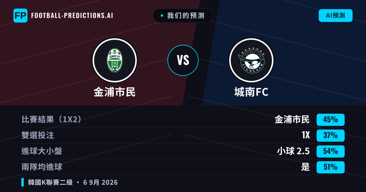 我们的预测: 金浦市民 對 城南FC — 金浦市民 — 勝 (45%); 小球 2.5; 有進球