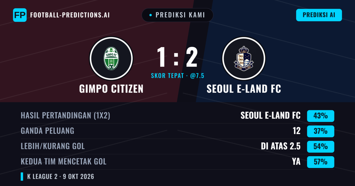 Prediksi kami: Gimpo Citizen vs Seoul E-Land — Seoul E-Land — Menang (42%); Lebih 2.5; Kedua tim mencetak gol: Ya