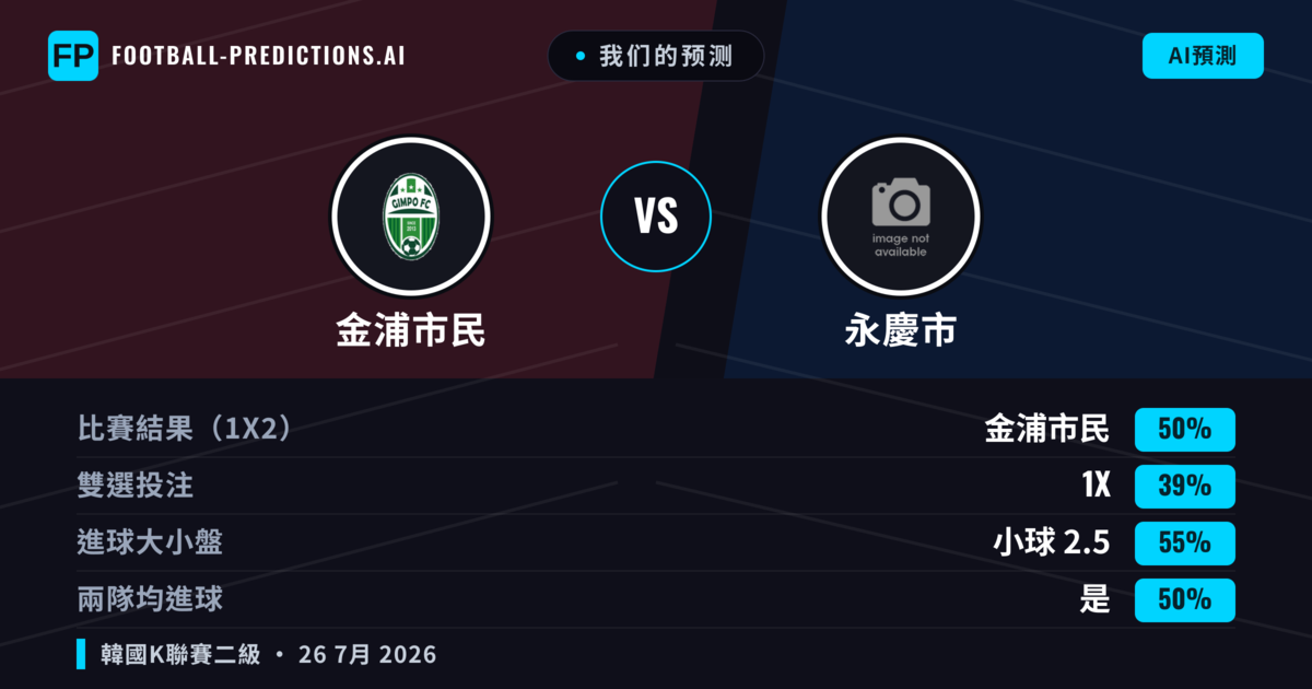我们的预测: 金浦市民 對 永慶市 — 金浦市民 — 勝 (51%); 小球 2.5; 無進球