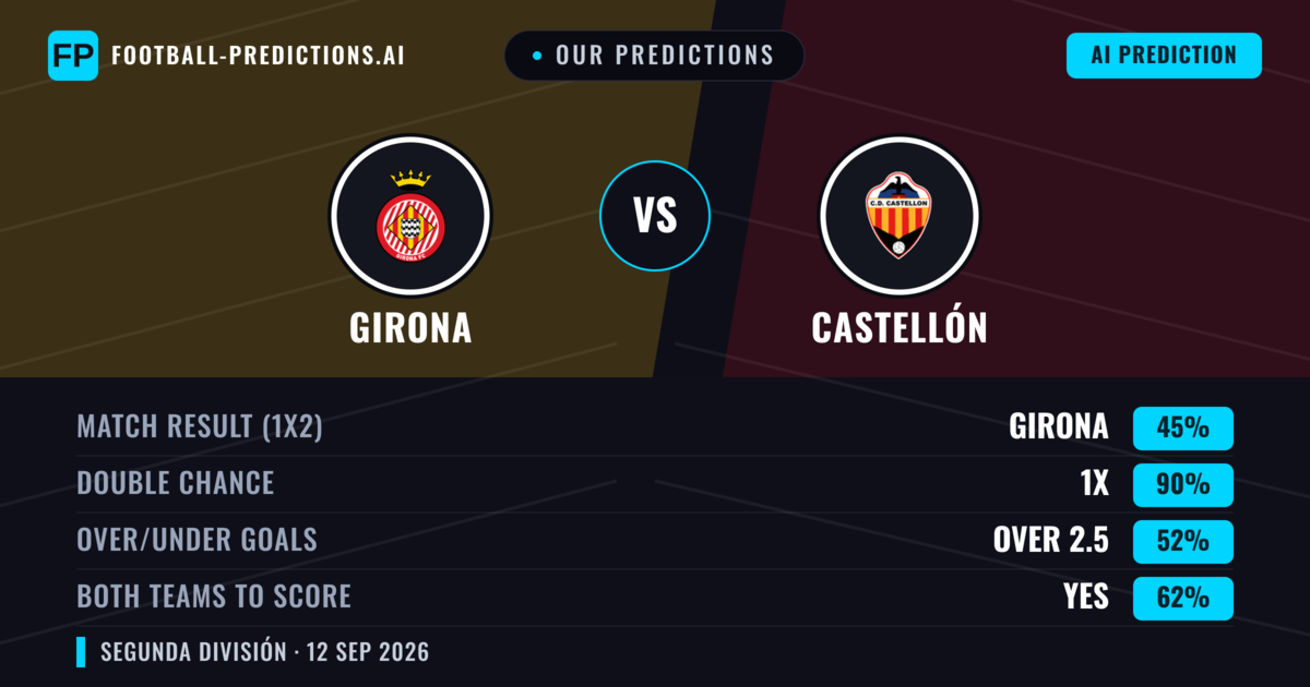 Our Predictions: Girona vs Castellón — Draw (45%); over 2.5; Both teams to score: Yes