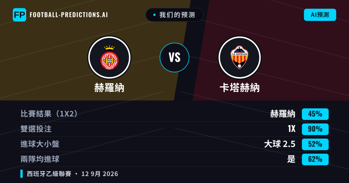 我们的预测: 赫羅納 對 卡塔赫納 — 平 (45%); 大球 2.5; 有進球