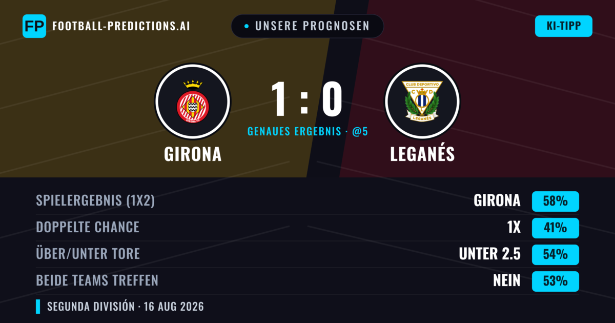 Unsere Prognosen: Girona vs Leganés — Girona — Sieg (61%); Über 2.5; Beide treffen: Ja