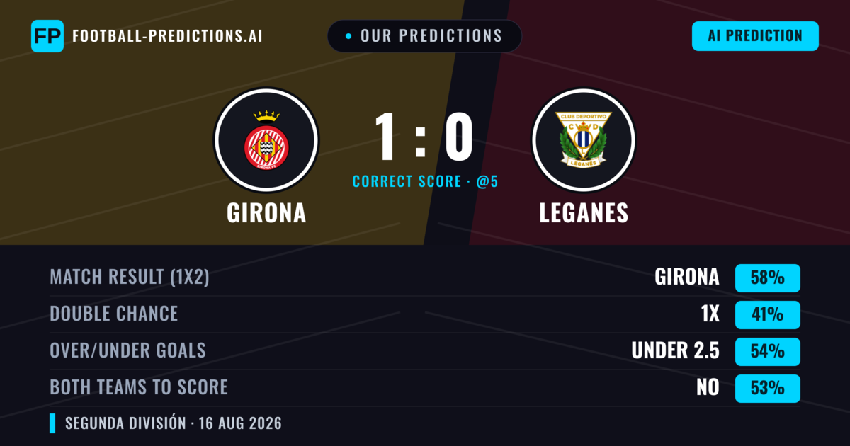 Our Predictions: Girona vs Leganes — Girona — Win (61%); over 2.5; Both teams to score: Yes