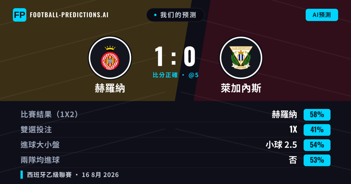 我们的预测: 赫羅納 對 萊加內斯 — 赫羅納 — 勝 (61%); 大球 2.5; 有進球