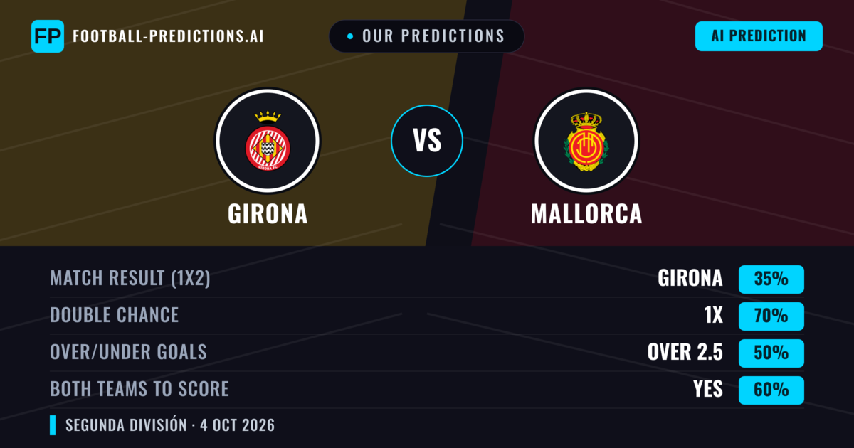 Our Predictions: Girona vs Mallorca — Girona — Win (40%); over 2.5; Both teams to score: Yes