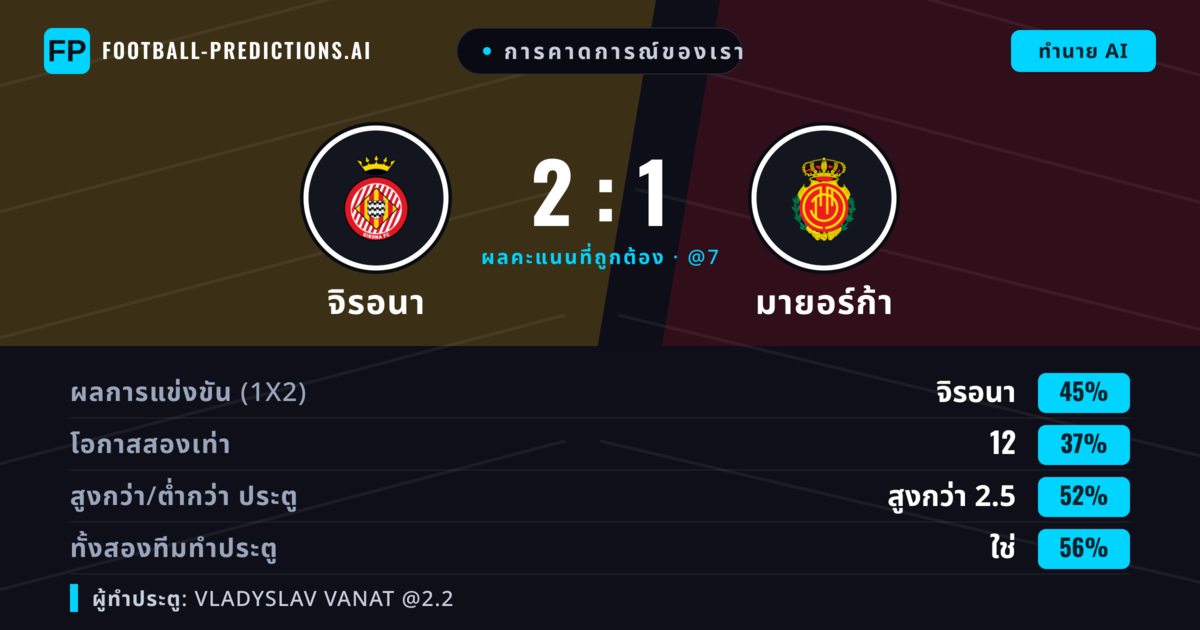 การคาดการณ์ของเรา: จิรอนา vs มายอร์ก้า — จิรอนา — ชนะ (41%); เกิน 2.5; ทั้งสองทีมทำประตู: ใช่