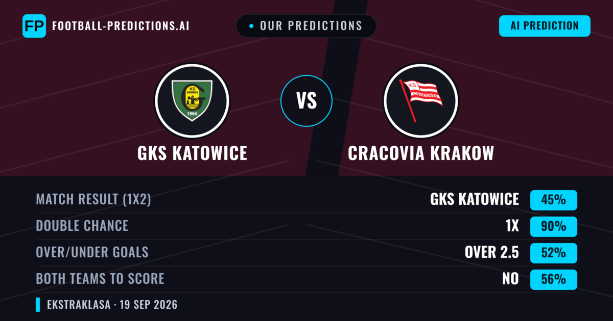Our Predictions: GKS Katowice vs Cracovia Krakow — GKS Katowice — Win (43%); over 2.5; Both teams to score: Yes