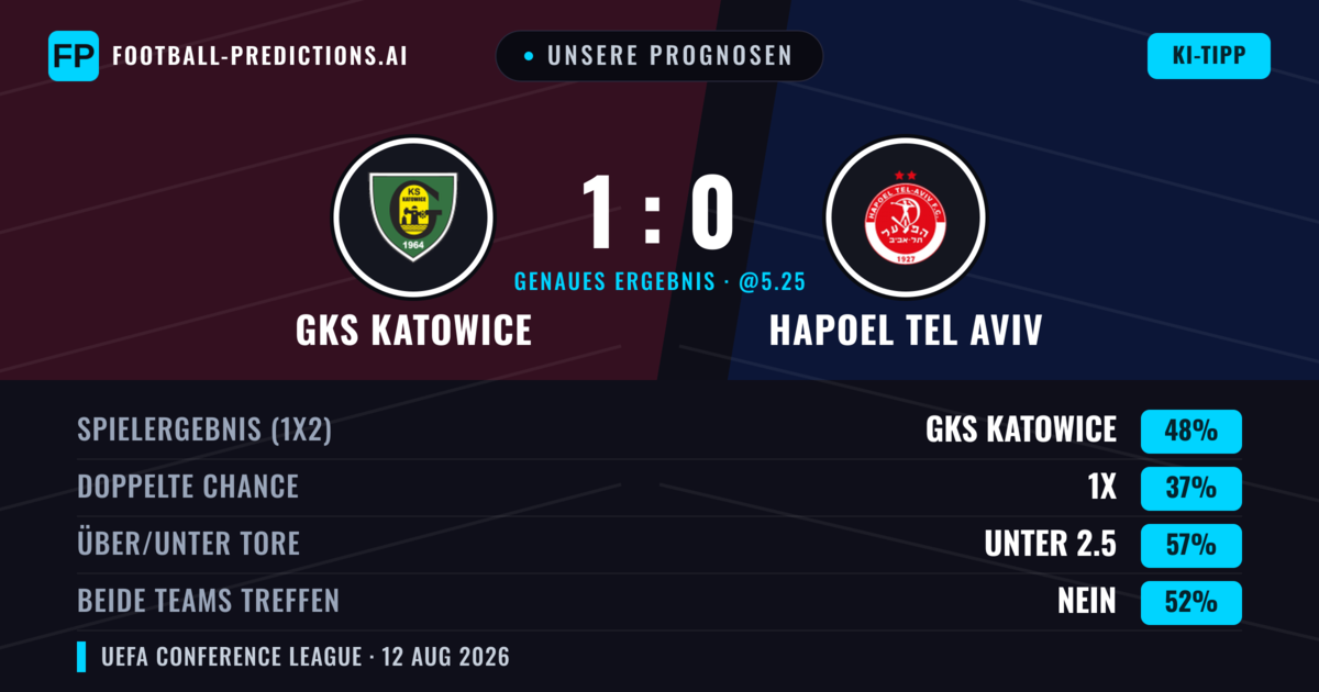 Unsere Prognosen: GKS Katowice vs Hapoel Tel Aviv — GKS Katowice — Sieg (47%); Unter 2.5; Beide treffen: Ja