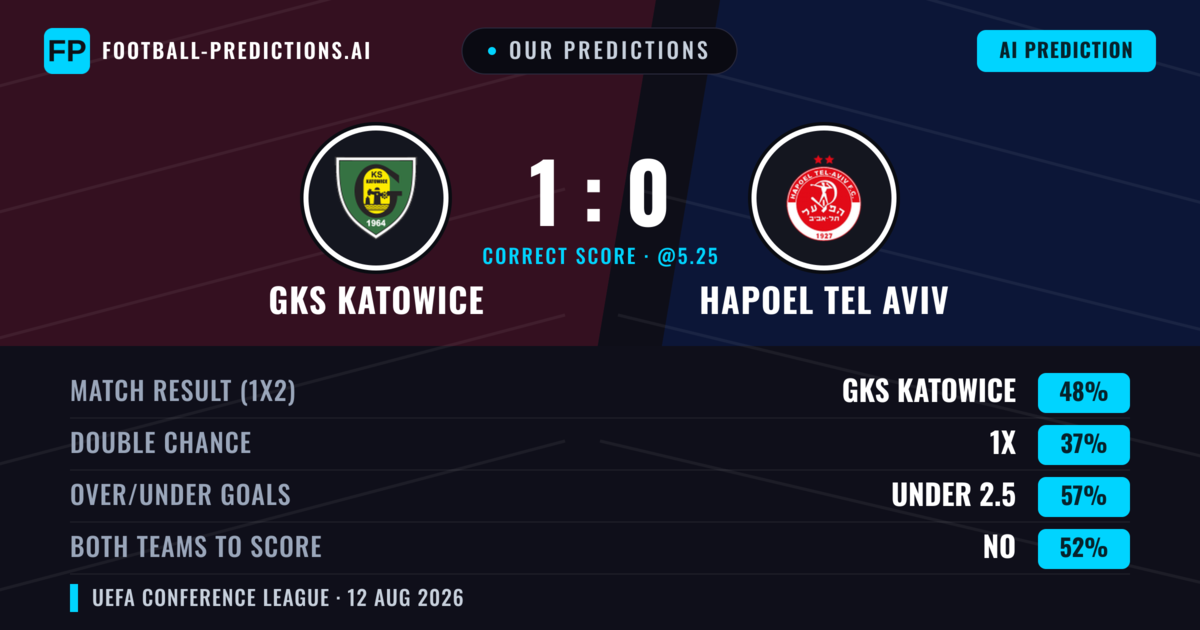 Our Predictions: GKS Katowice vs Hapoel Tel Aviv — GKS Katowice — Win (45%); under 2.5; Both teams to score: Yes