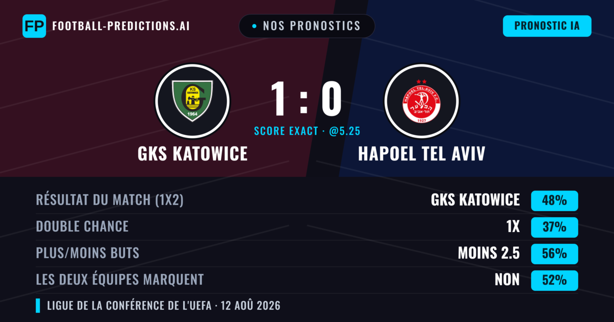 Nos pronostics: GKS Katowice vs Hapoel Tel Aviv — GKS Katowice — Victoire (47%); Moins 2.5; Les deux marquent : Oui