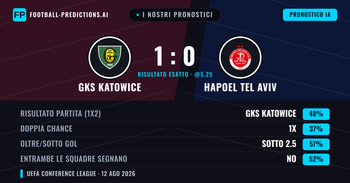 I nostri pronostici: GKS Katowice vs Hapoel Tel Aviv — GKS Katowice — Vince (47%); Sotto 2.5; Entrambe segnano: Sì