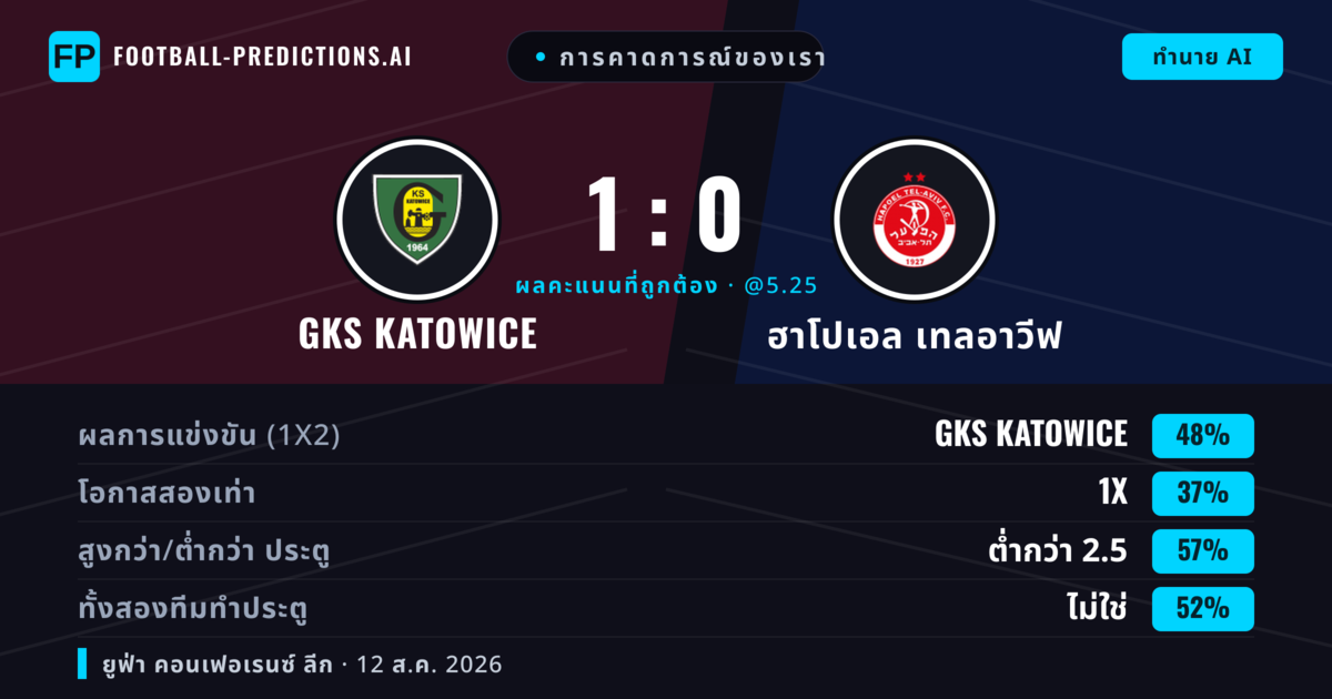การคาดการณ์ของเรา: GKS Katowice vs ฮาโปเอล เทลอาวีฟ — GKS Katowice — ชนะ (47%); ต่ำกว่า 2.5; ทั้งสองทีมทำประตู: ใช่