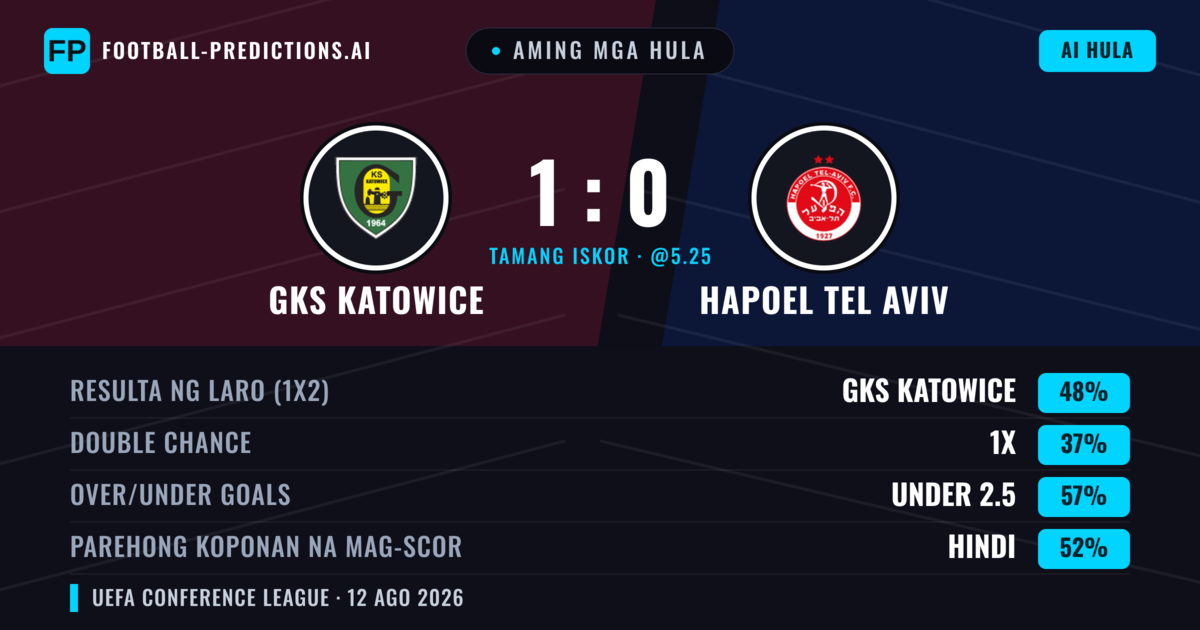 Aming mga hula: GKS Katowice vs Hapoel Tel Aviv — GKS Katowice — Manalo (47%); Under 2.5; Parehong magbubuo: Oo