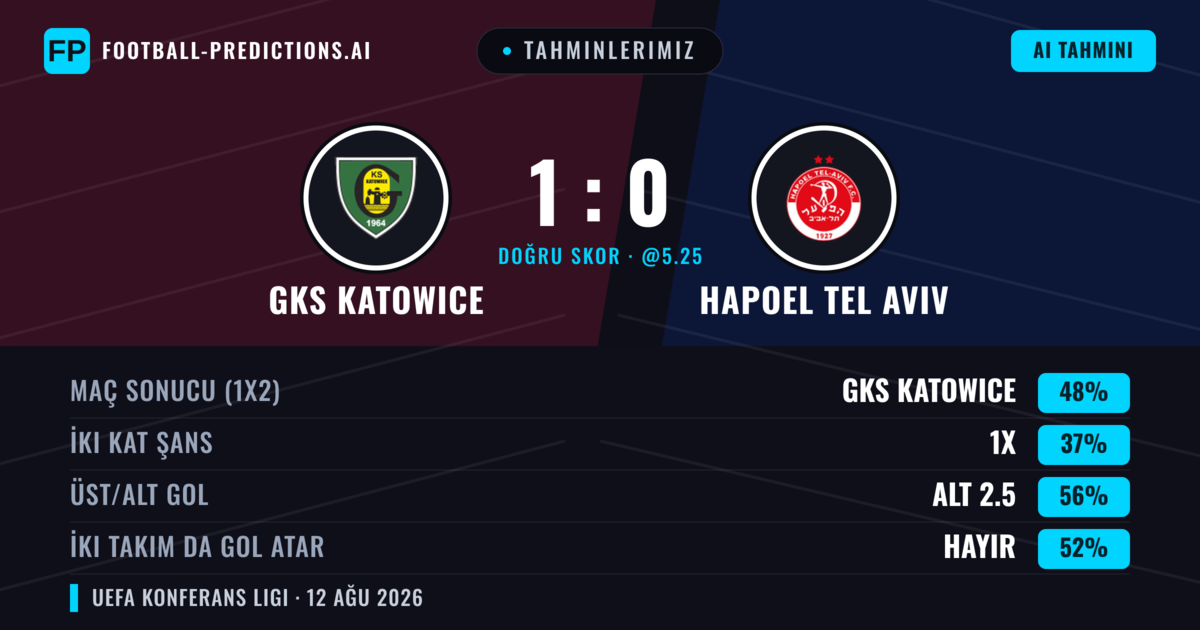 Tahminlerimiz: GKS Katowice vs Hapoel Tel Aviv — GKS Katowice — Kazanmak (47%); Alt 2.5; İki taraf da gol atar: Evet