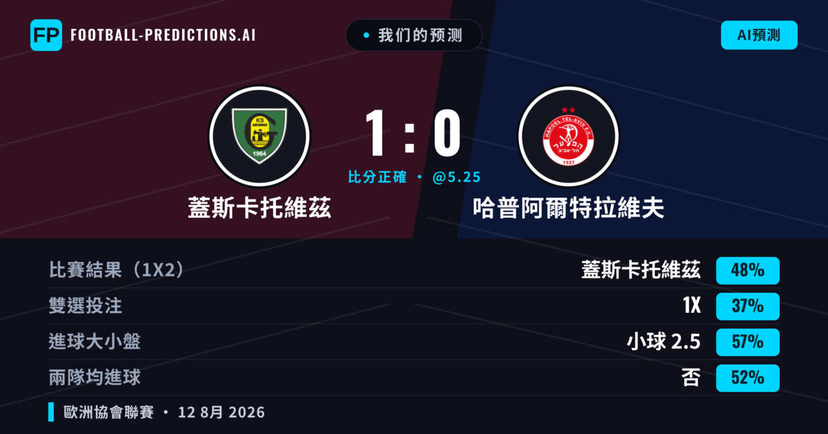 我们的预测: 蓋斯卡托維茲 對 哈普阿爾特拉維夫 — 蓋斯卡托維茲 — 勝 (47%); 小球 2.5; 有進球